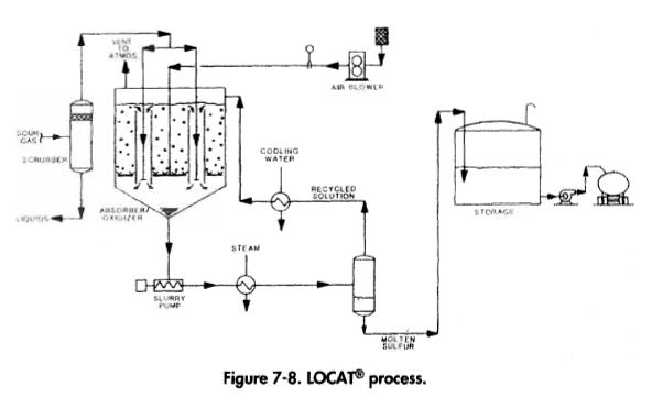 LOCAT® process.
