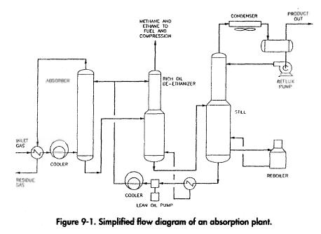 Simplified flow diagram of an absorption plant.