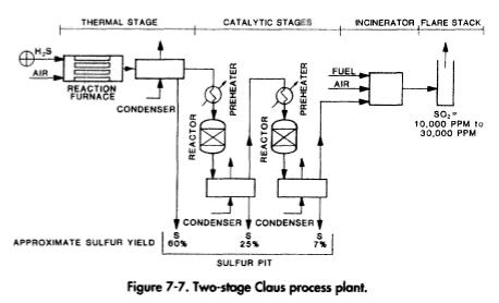 Two-stage Claus process plant.