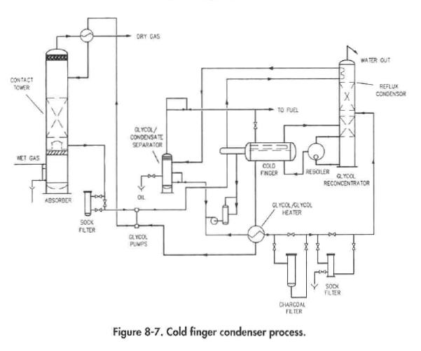 Cold finger condenser process.