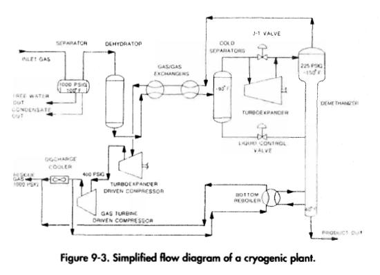 Simplified flow diagram of a cryogenic plant.