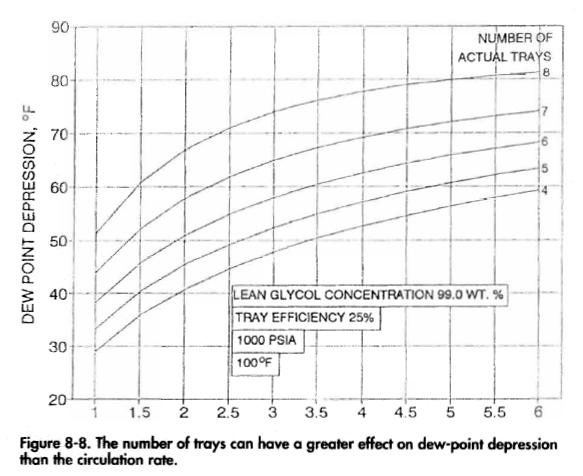 The number of trays can have a greater effect on dew-point depression than the circulation rate.