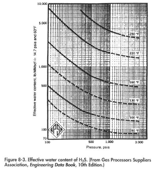 Effective water content of H2S. (From Gas Processors Suppliers Association, Engineering Data Book, I Oth Edition.)
