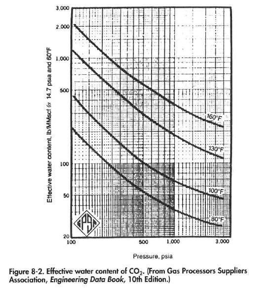 Effective water content of CO2. (From Gas Processors Suppliers Association, engineering Data Book, 10th Edition.)