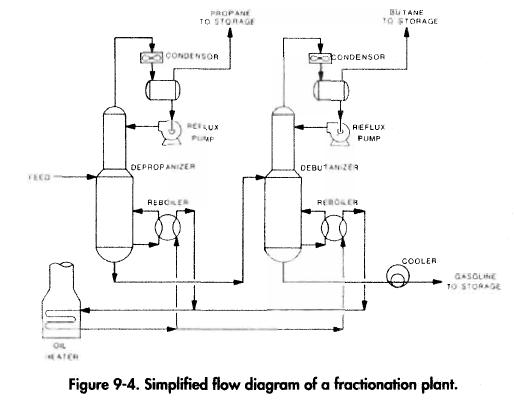 Simplified flow diagram of a fractionation plant.