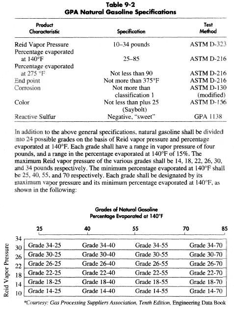 gasoline-specifications
