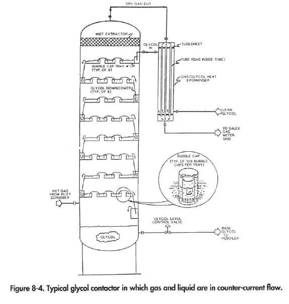 Typical glycol contactor in which gas and liquid are in counter-current flow.