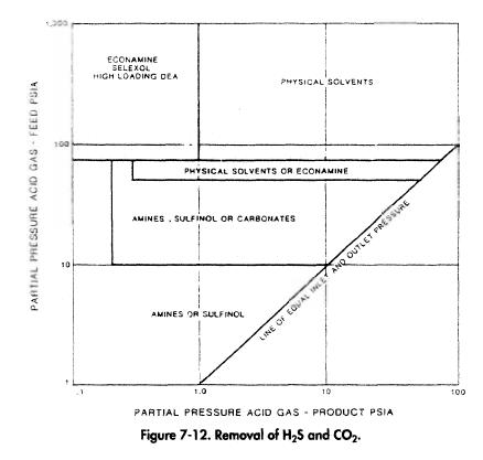 Removal of H2S and CO2.