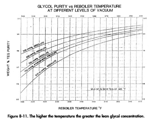 The higher the temperature the greater the lean glycol concentration,