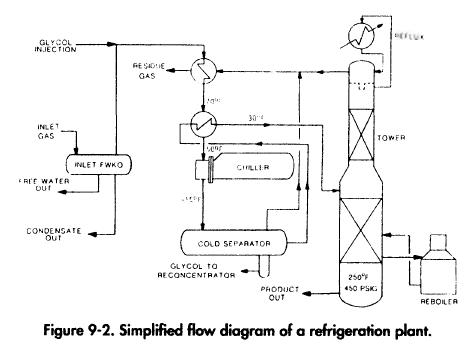 Simplified flow diagram of a refrigeration plant.