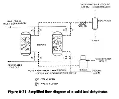 Simplified flow diagram of a solid bed dehydrator.