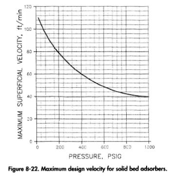 Maximum design velocity for solid bed adsorbers.