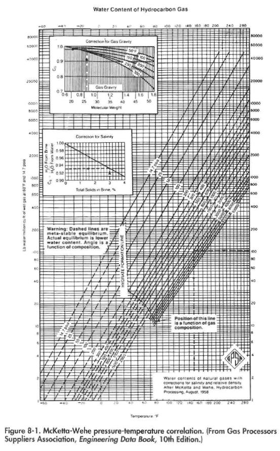 McKetta-Wehe pressure-temperature correlation. (From Gas Processors Suppliers Association, Engineering Data Book, 10th Edition.)