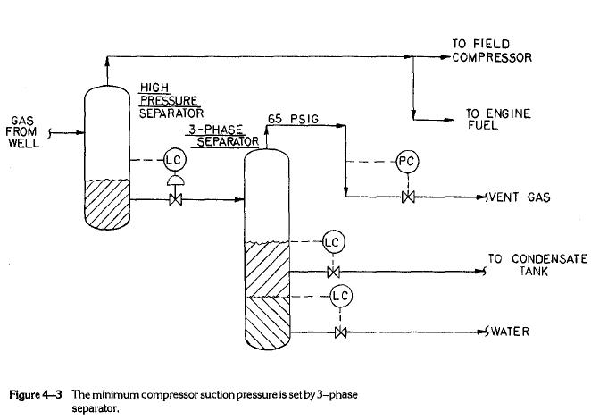 Minimum compressor suction pressure is set by 3-phase separator