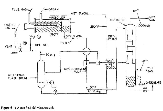 gas-dehydration-unit