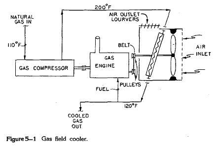 Gas field cooler.