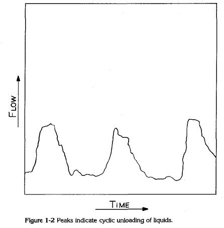 Peaks indicate cyclic unloading of liquids.