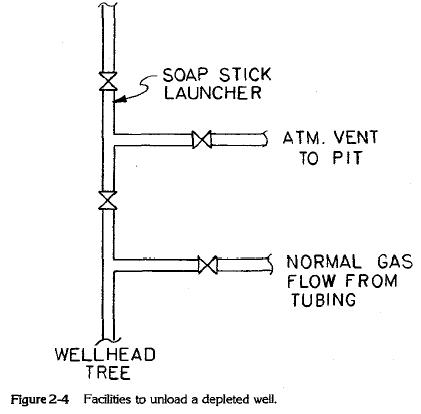 Facilities to unload a depleted well.