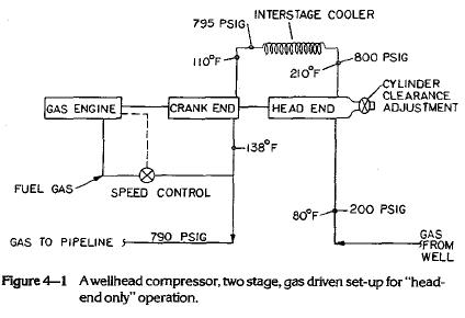 A wellhead compressor, two stage, gas driven set-up for "headend only" operation.