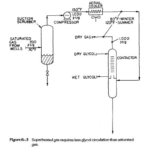 Superheated gas requires less glycol circulation than saturated gas.
