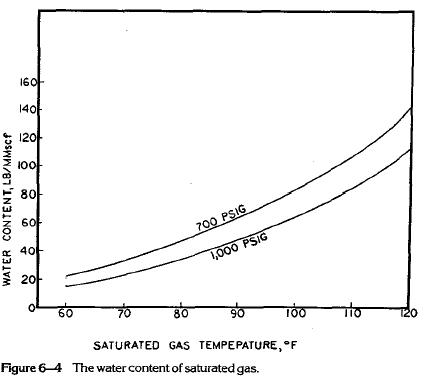 The water content of saturated gas.